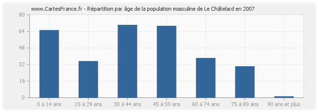 Répartition par âge de la population masculine de Le Châtelard en 2007
